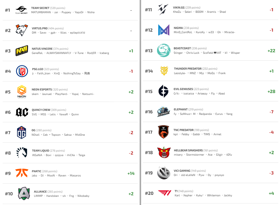 Ranking of Dota 2 professional teams at the beginning of March